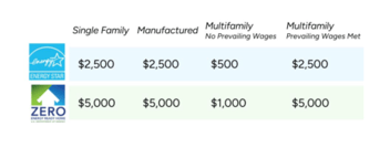 Tax Credits: How ENERGY STAR & Zero Energy Ready Home Can Save You Money